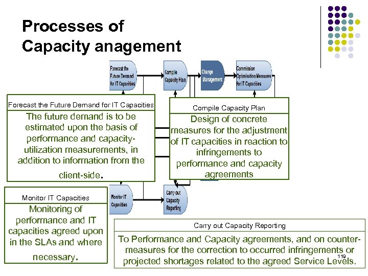 Processes of Capacity anagement Forecast the Future Demand for IT Capacities The future demand