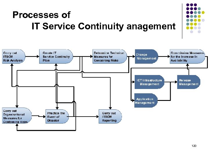 Processes of IT Service Continuity anagement 120 