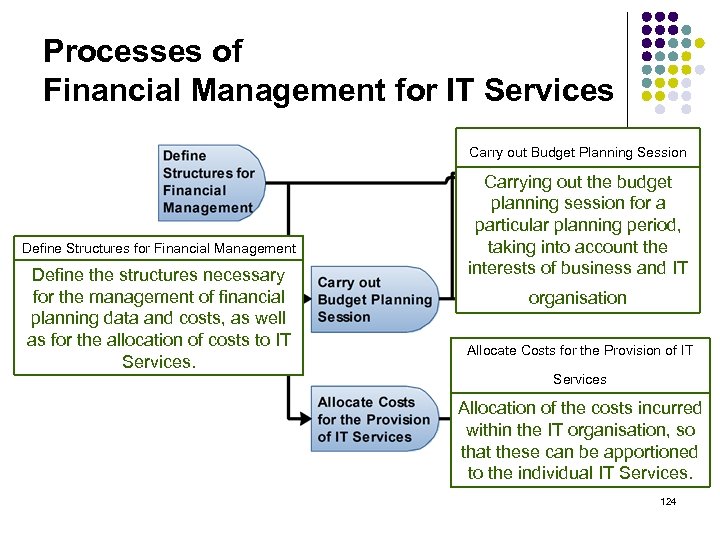 Processes of Financial Management for IT Services Carry out Budget Planning Session Define Structures