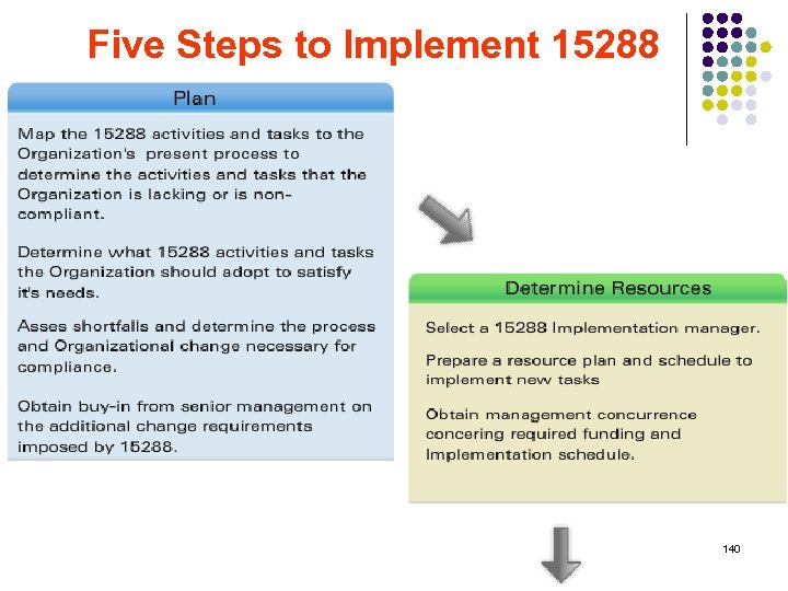 Five Steps to Implement 15288 140 