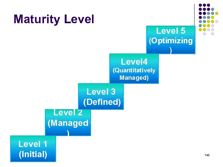 Maturity Level 5 (Optimizing ) Level 4 (Quantitatively Managed) Level 3 (Defined) Level 2