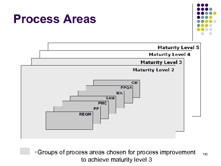 Process Areas Groups of process areas chosen for process improvement to achieve maturity level