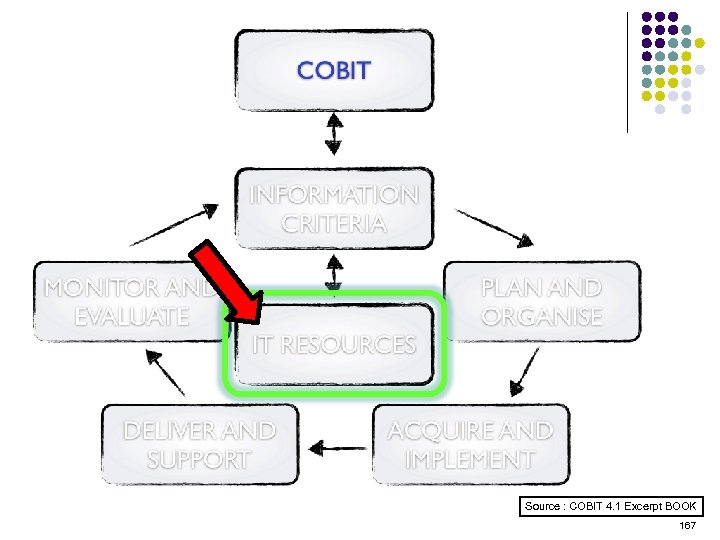 Source : COBIT 4. 1 Excerpt BOOK 167 