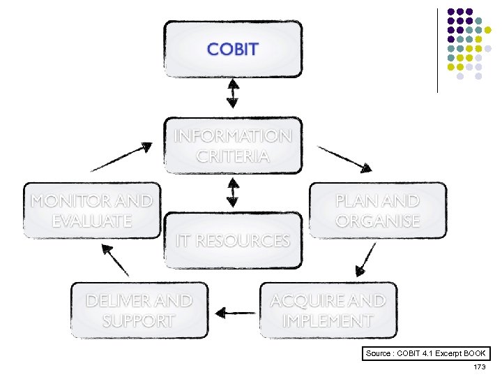 Source : COBIT 4. 1 Excerpt BOOK 173 