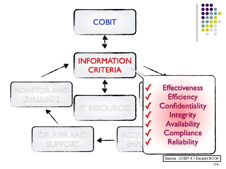 Source : COBIT 4. 1 Excerpt BOOK 174 