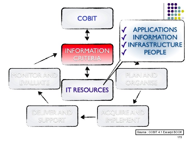 Source : COBIT 4. 1 Excerpt BOOK 175 