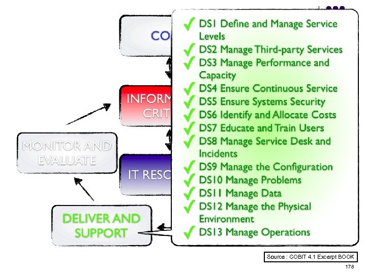 Source : COBIT 4. 1 Excerpt BOOK 178 