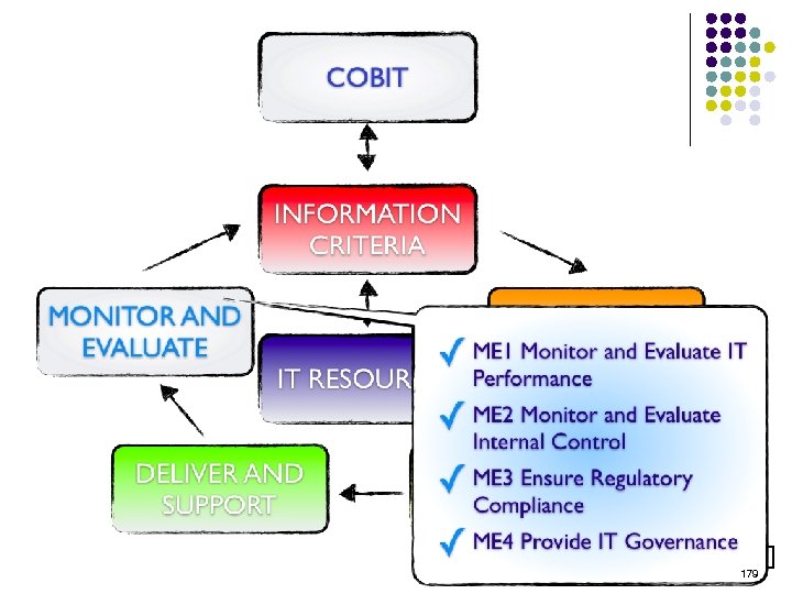 Source : COBIT 4. 1 Excerpt BOOK 179 