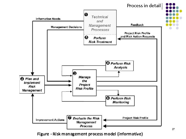 Process in detail 27 Figure - Risk management process model (informative) 