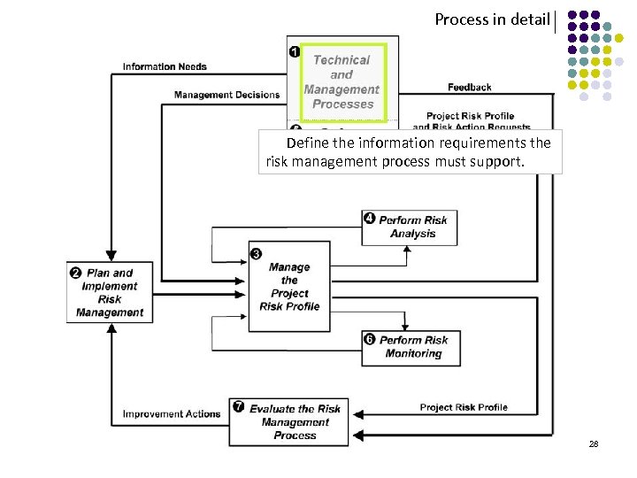 Process in detail Define the information requirements the risk management process must support. 28