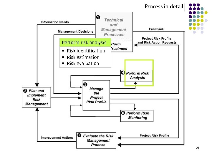 Process in detail Perform risk analysis • Risk identification • Risk estimation • Risk