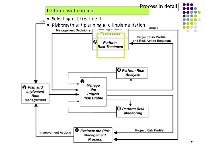 Perform risk treatment Process in detail • Selecting risk treatment • Risk treatment planning