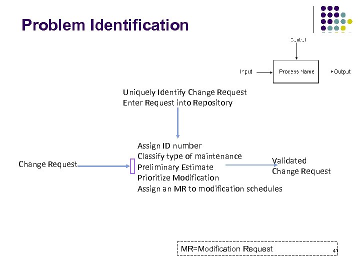 Problem Identification Uniquely Identify Change Request Enter Request into Repository Change Request Assign ID