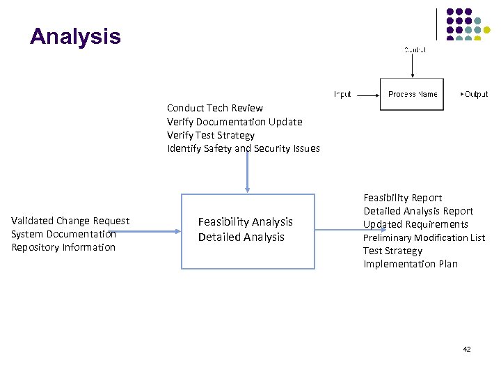 Analysis Conduct Tech Review Verify Documentation Update Verify Test Strategy Identify Safety and Security