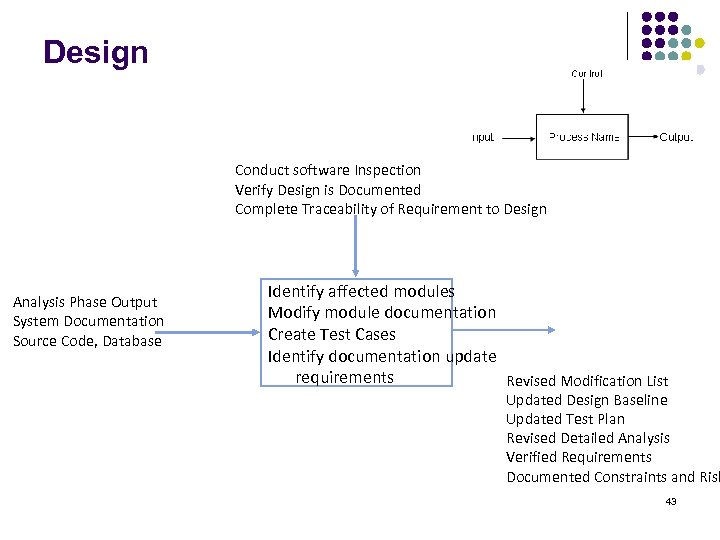 Design Conduct software Inspection Verify Design is Documented Complete Traceability of Requirement to Design