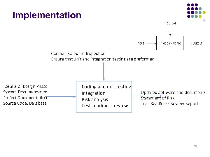 Implementation Conduct software Inspection Ensure that unit and integration testing are preformed Results of