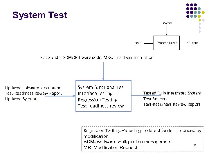 System Test Place under SCM: Software code, MRs, Test Documentation Updated software documents Test-Readiness