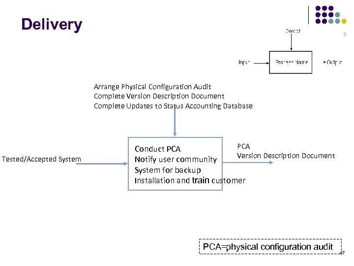 Delivery Arrange Physical Configuration Audit Complete Version Description Document Complete Updates to Status Accounting