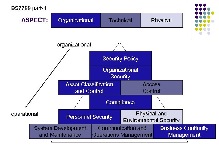 BS 7799 part-1 ASPECT: Organizational Technical Physical organizational Security Policy Organizational Security Asset Classification