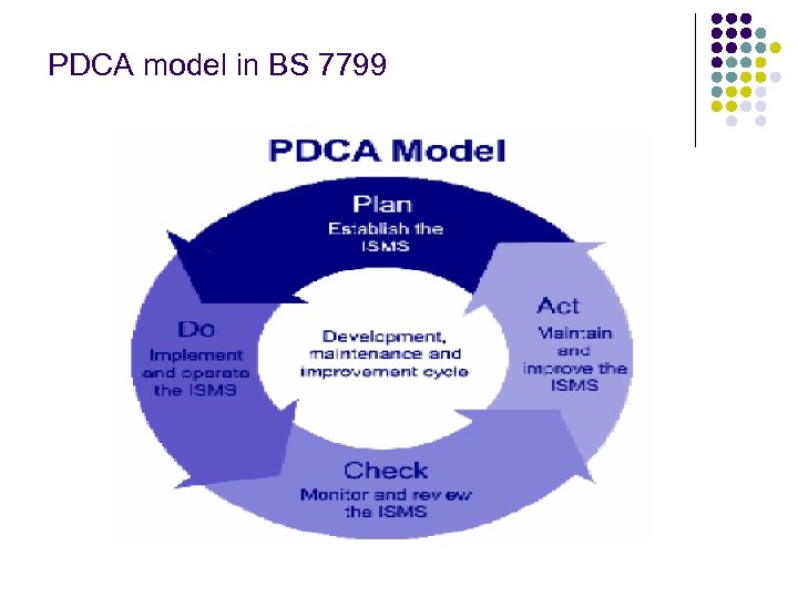 PDCA model in BS 7799 