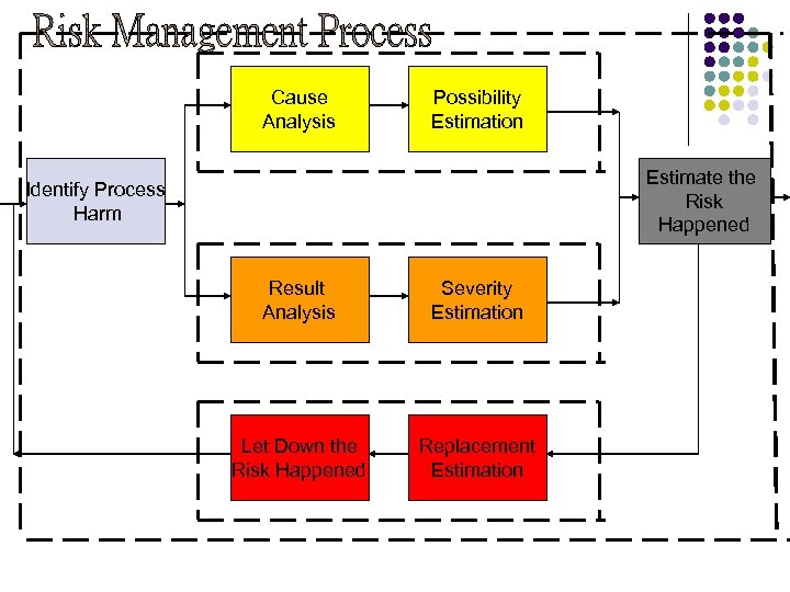 Cause Analysis Possibility Estimation Estimate the Risk Happened Identify Process Harm Result Analysis Severity