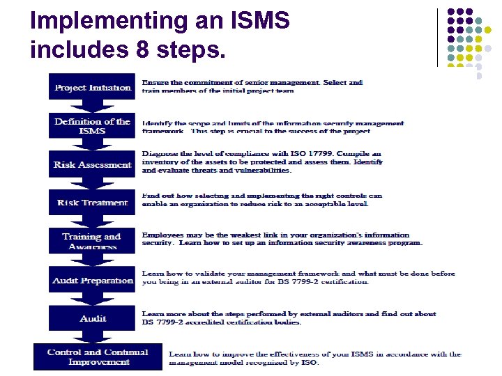 Implementing an ISMS includes 8 steps. 