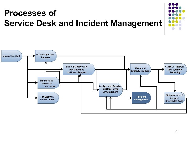 Processes of Service Desk and Incident Management 94 