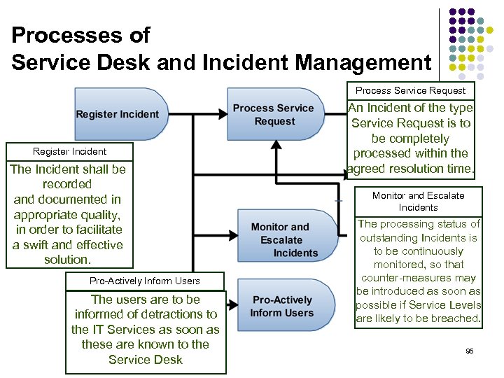 Processes of Service Desk and Incident Management Process Service Request Register Incident The Incident