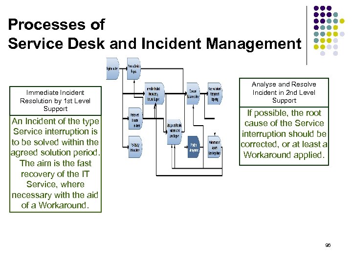 Processes of Service Desk and Incident Management Immediate Incident Resolution by 1 st Level