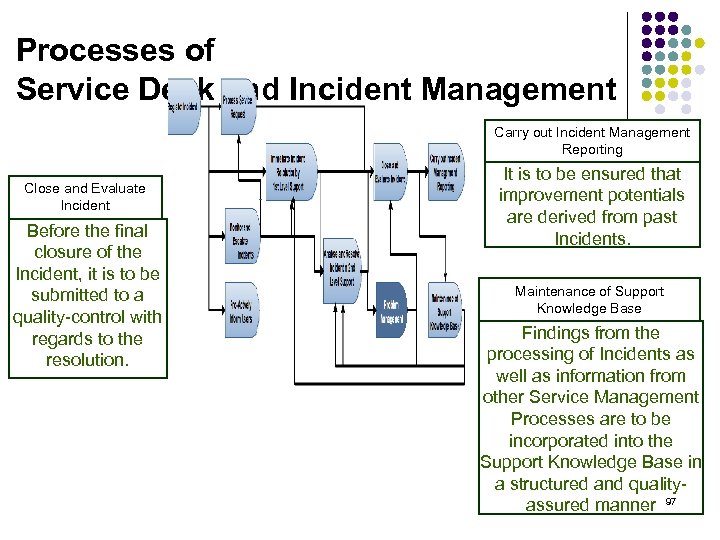 Processes of Service Desk and Incident Management Carry out Incident Management Reporting Close and