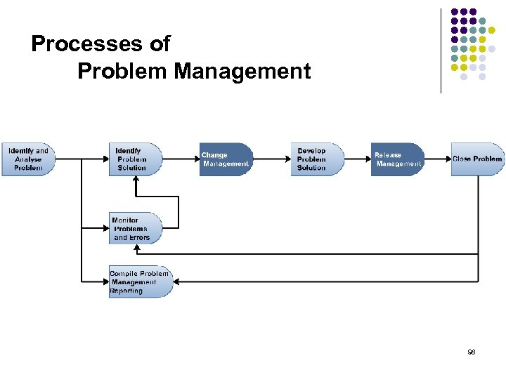 Processes of Problem Management 98 