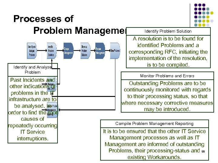 Processes of Problem Management Identify and Analyse Problem Past Incidents and other indications of