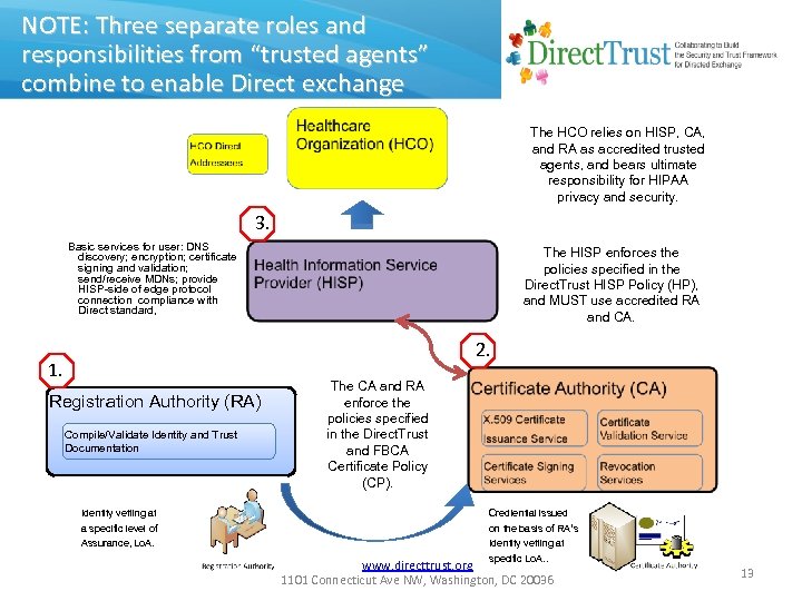 NOTE: Three separate roles and responsibilities from “trusted agents” combine to enable Direct exchange