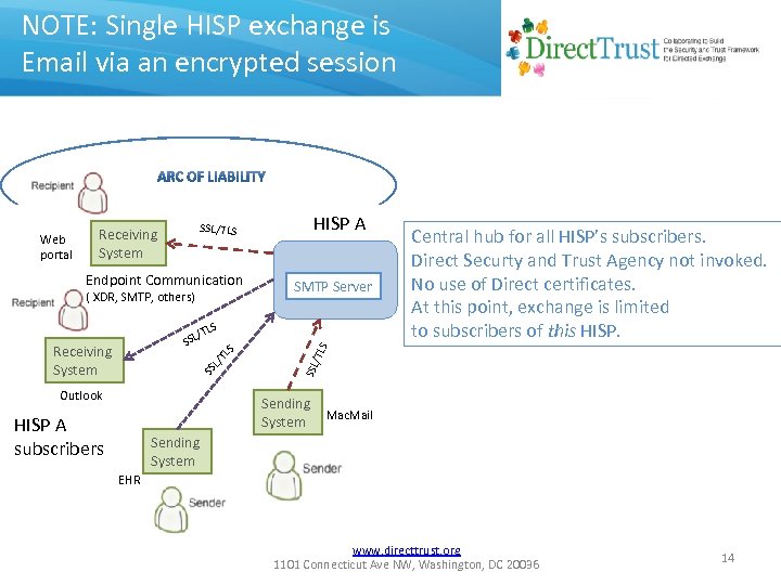 NOTE: Single HISP exchange is Email via an encrypted session Web portal SSL/TLS Receiving