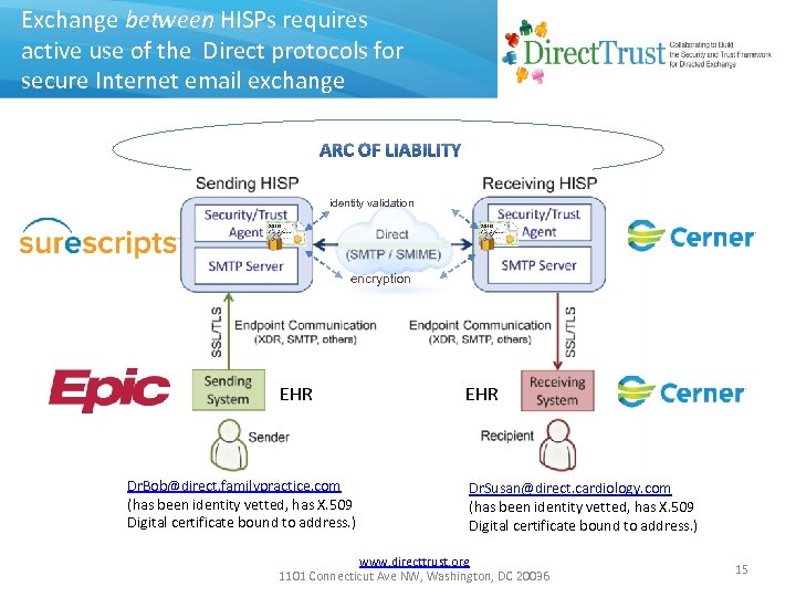 Exchange between HISPs requires active use of the Direct protocols for secure Internet email