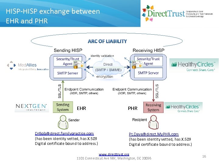 HISP-HISP exchange between EHR and PHR identity validation encryption EHR Dr. Bob@direct. familypractice. com