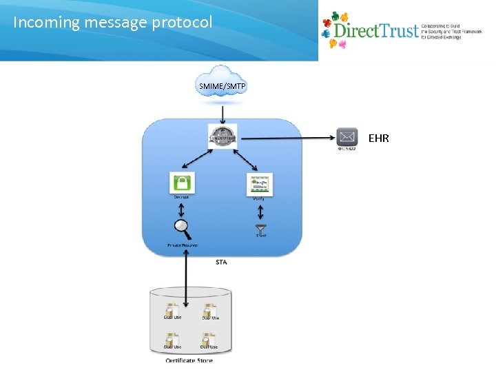 Incoming message protocol SMIME/SMTP EHR www. directtrust. org 1101 Connecticut Ave NW, Washington, DC