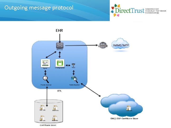 Outgoing message protocol EHR SMIME/SMTP www. directtrust. org 1101 Connecticut Ave NW, Washington, DC