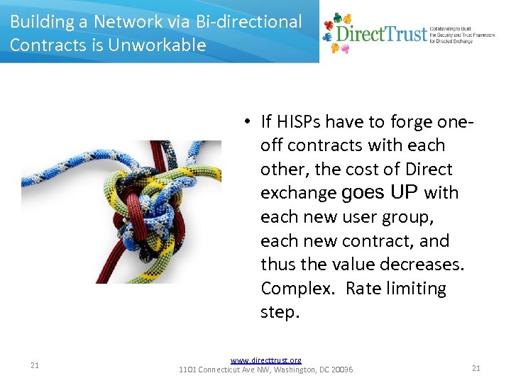 Building a Network via Bi-directional Contracts is Unworkable • If HISPs have to forge