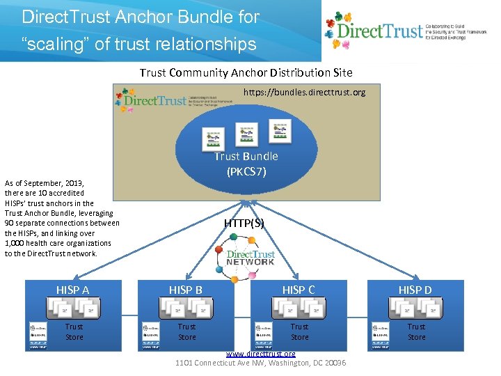 Direct. Trust Anchor Bundle for “scaling” of trust relationships Trust Community Anchor Distribution Site