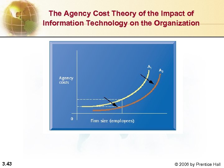 The Agency Cost Theory of the Impact of Information Technology on the Organization 3.