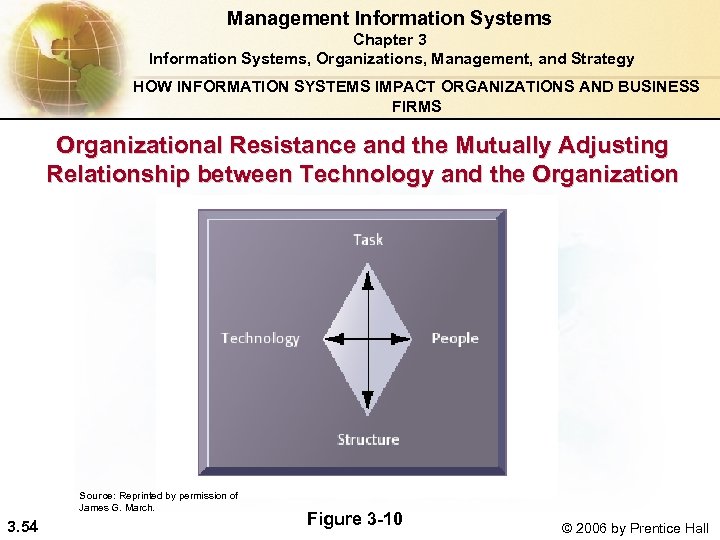 Management Information Systems Chapter 3 Information Systems, Organizations, Management, and Strategy HOW INFORMATION SYSTEMS