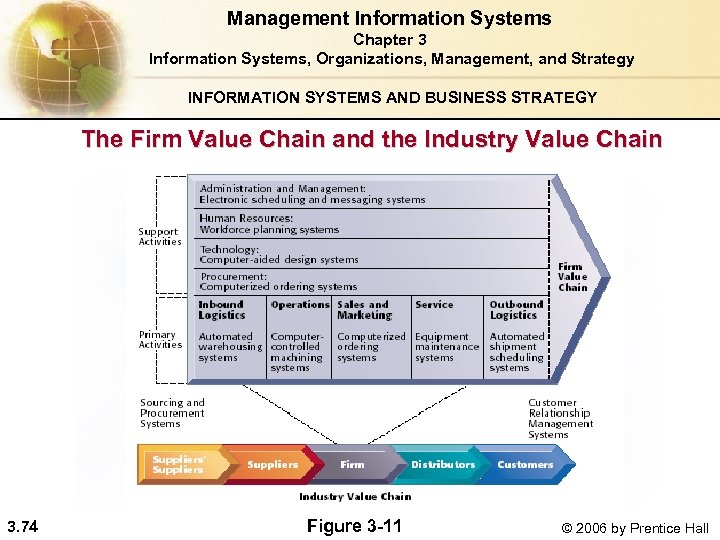 Management Information Systems Chapter 3 Information Systems, Organizations, Management, and Strategy INFORMATION SYSTEMS AND