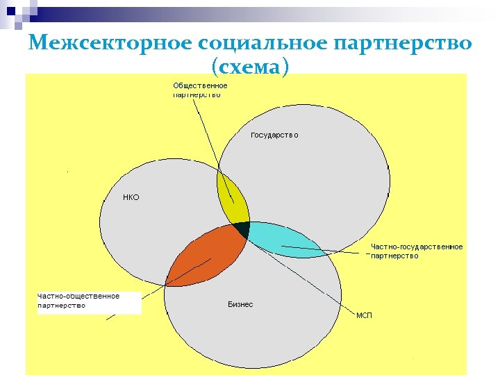 Межсекторное социальное партнерство (схема) 