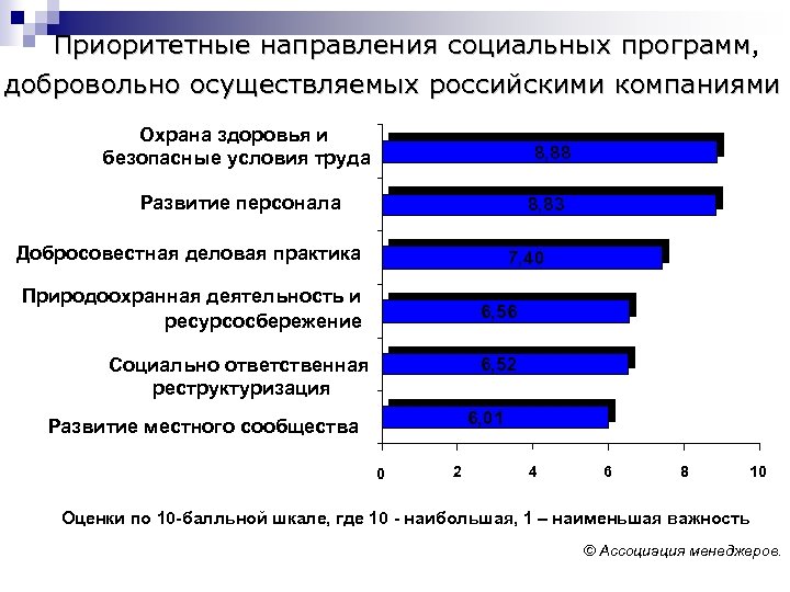 Приоритетные направления социальных программ, программ добровольно осуществляемых российскими компаниями Охрана здоровья и безопасные условия