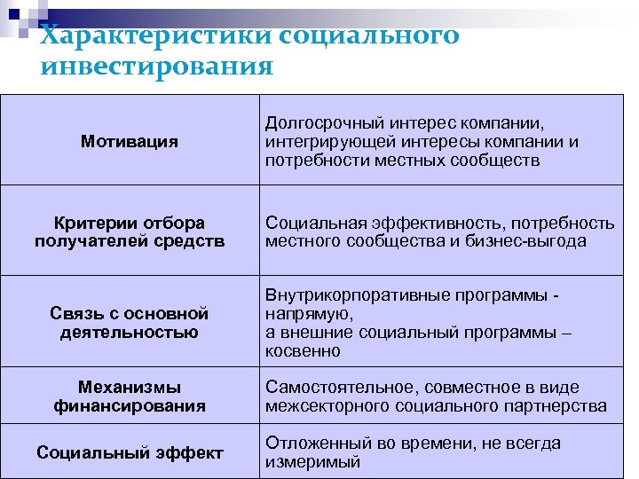 Характеристики социального инвестирования Мотивация Критерии отбора получателей средств Долгосрочный интерес компании, интегрирующей интересы компании