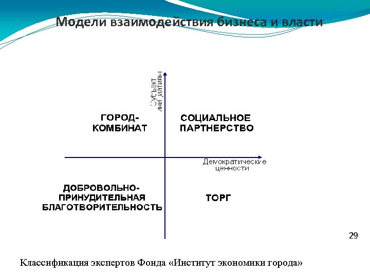 Модели взаимодействия бизнеса и власти 29 Классификация экспертов Фонда «Институт экономики города» 