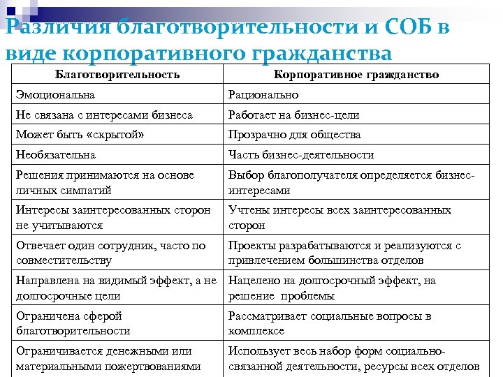 Различия благотворительности и СОБ в виде корпоративного гражданства Благотворительность Корпоративное гражданство Эмоциональна Рационально Не