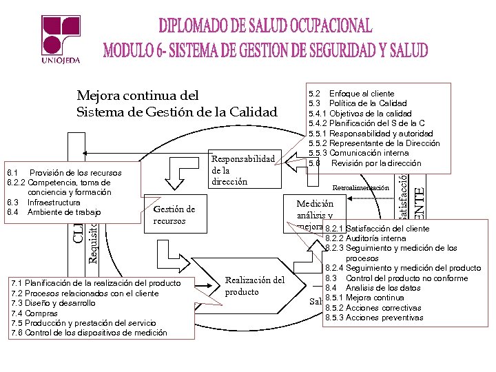 Medición análisis y mejoras 8. 2. 1 Satisfacción del cliente Gestión de recursos 7.