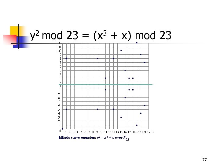 y 2 mod 23 = (x 3 + x) mod 23 77 